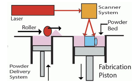 深度解析：3D打印技術(shù)與高分子材料