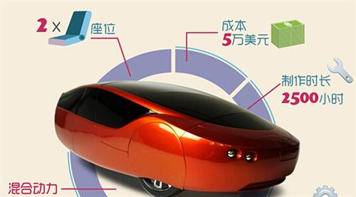 2014年，Local Motors公司推出了升級版的3D打印車Strati（斯特拉迪），此車的進步之處首先在于它的底盤部分也采用了3D打印技術(shù)制造，其次它的打印時間僅為44個小時。如果加上組裝時間，最新的數(shù)據(jù)表明只需要三天就能造出Strati。從超過100天到3天，效率的飛速提升預(yù)示著3D打印汽車的未來發(fā)展不可預(yù)估。